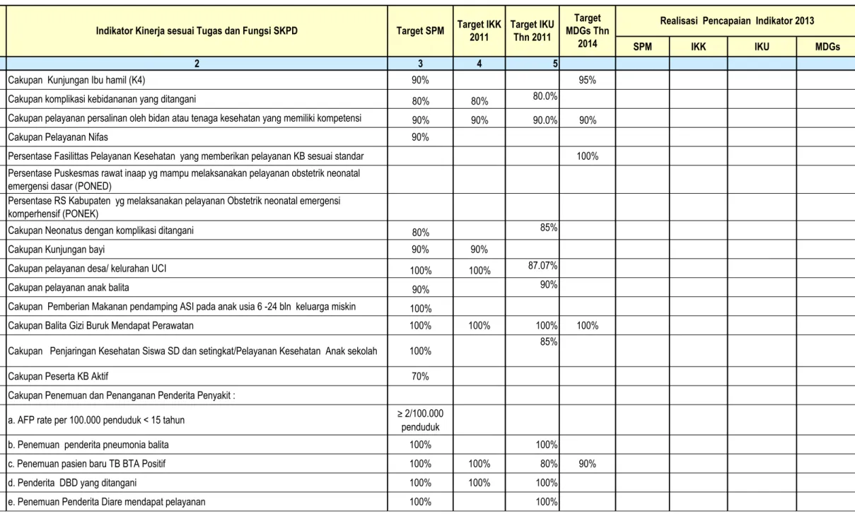 TABEL PENCAPAIAN INDIKATOR  KINERJA PELAYANAN   PADA DINAS KESEHATAN KABUPATEN BOGOR