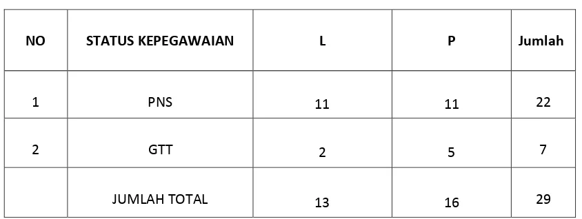 Tabel 4.1 Jumlah Guru SMP 2  TirtoTahun Pelajaran 2012/2013 