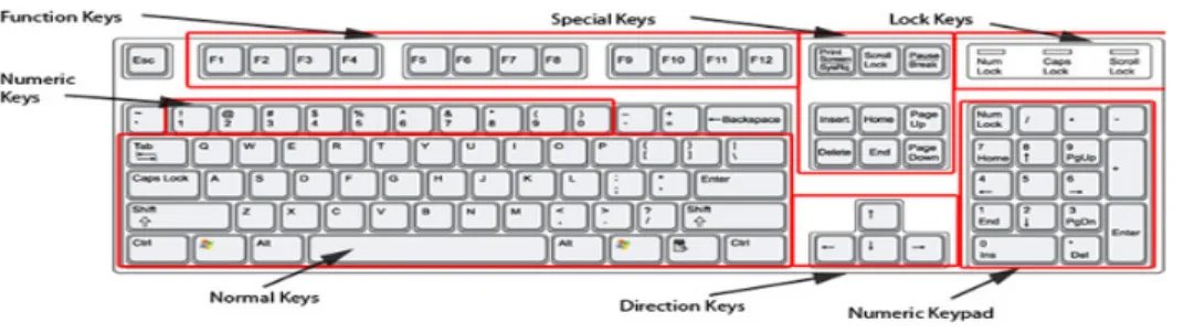 Gambar 9. Keyboard 