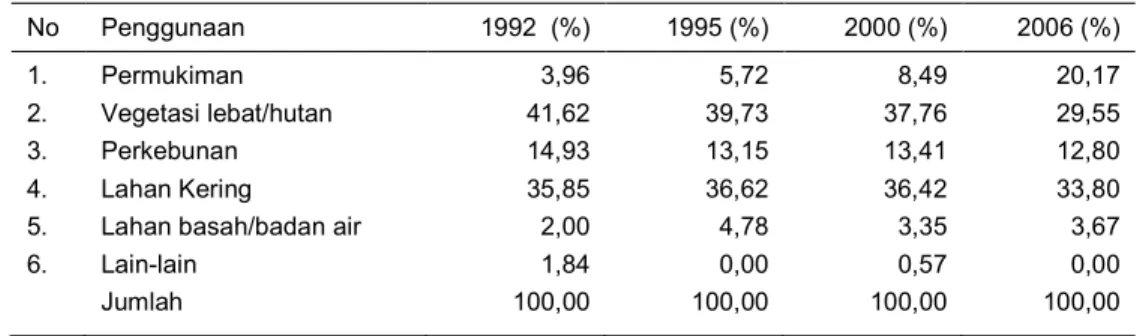 Tabel 22.  Persentase tutupan lahan Tahun 1992, 1995, 2000 dan 2006 