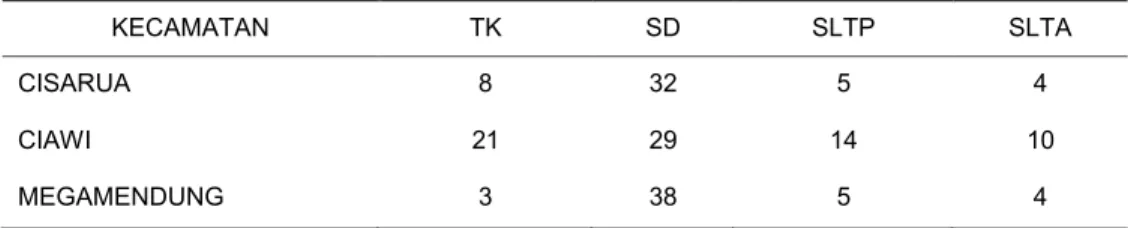 Tabel 23.  Jumlah  fasilitas  pendidikan  di  Kecamatan  Cisarua,  Ciawi  dan  Megamendung 