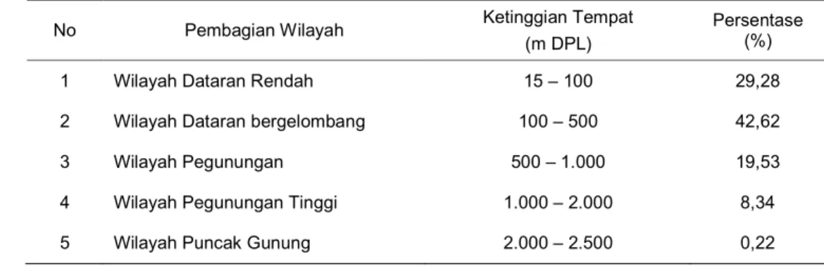 Tabel 16. Pembagian wilayah Kabupaten Bogor berdasarkan ketinggian tempat 