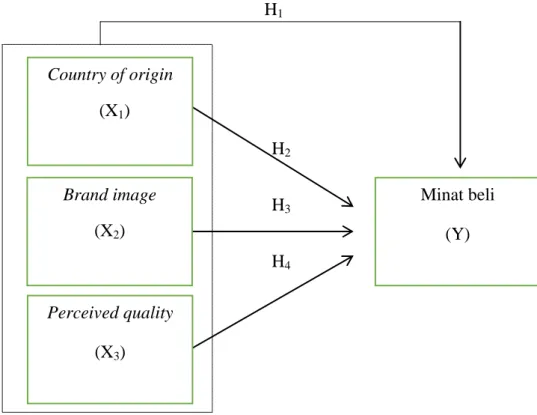 Gambar 1. Model Penelitian Perceived quality (X3) Country of origin   (X1) Brand image  (X2)  Minat beli (Y) 