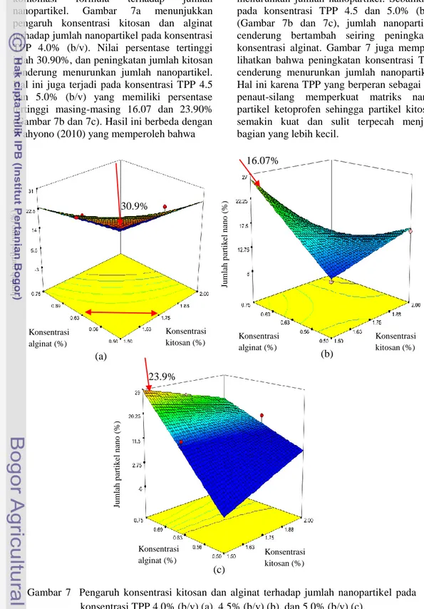 Gambar  7    Pengaruh  konsentrasi  kitosan  dan  alginat  terhadap  jumlah  nanopartikel  pada   konsentrasi TPP 4.0% (b/v) (a), 4.5% (b/v) (b), dan 5.0% (b/v) (c)