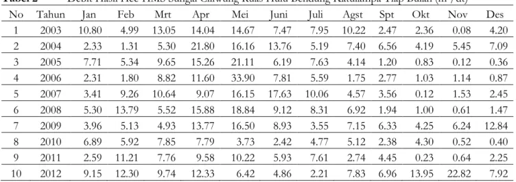 Tabel 2  Debit Hasil Hec-HMS Sungai Ciliwung Ruas Hulu Bendung Katulampa Tiap Bulan (m 3 /dt) 