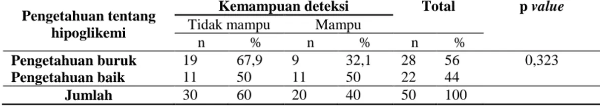 Tabel 4.8. Distribusi Responden Menurut Pengetahuan Tentang Hipoglikemi Dan  Kemampuan Deteksi Episode Hipoglikemi 