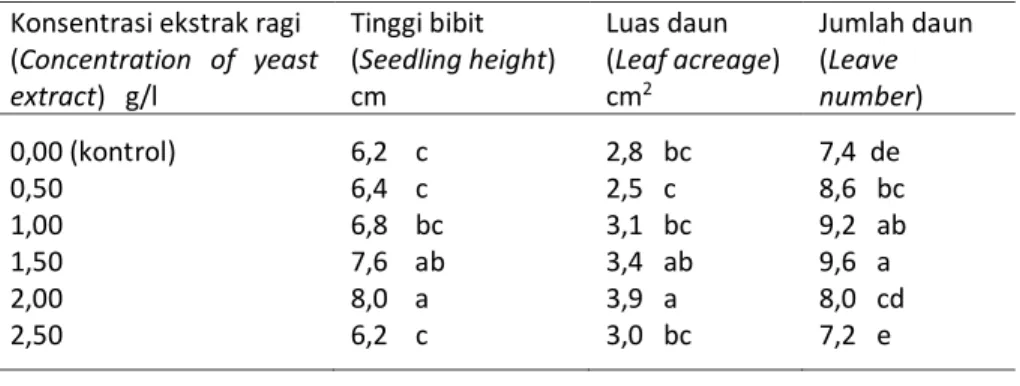 Tabel 1.   Rata-rata pertumbuhan tinggi bibit, luas daun dan jumlah daun setelah  enam  bulan  penanaman  (Seedling  height,  leaf  acreage  and  leaves  number at six months after culture)