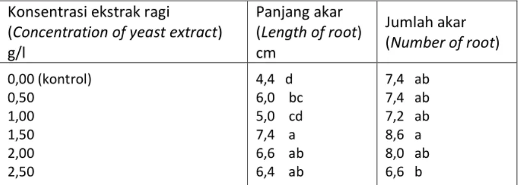 Tabel 2.  Rata-rata  panjang  dan  jumlah  akar  setelah    enam  bulah  penanaman  (Length and root number at six  months after culture) 