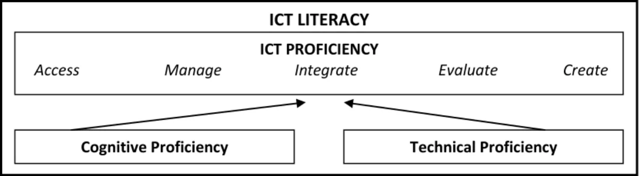 Gambar 3. Keterampilan dan Pengetahuan yang Mendasari ICT Literacy. 