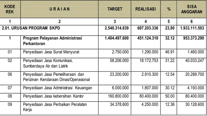 Tabel Target dan Realisasi Anggaran perkegiatan pada BKPPP tahun 2015 (s.d Semester 1) 