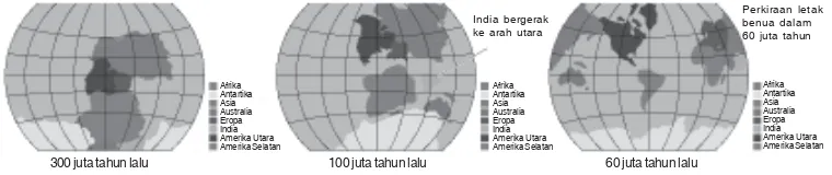 Gambar 2.3 Gerakan benua-benua terjadi dari zaman dahulu sampai sekarang(sumber: Encarta Encyclopedia, 2006)