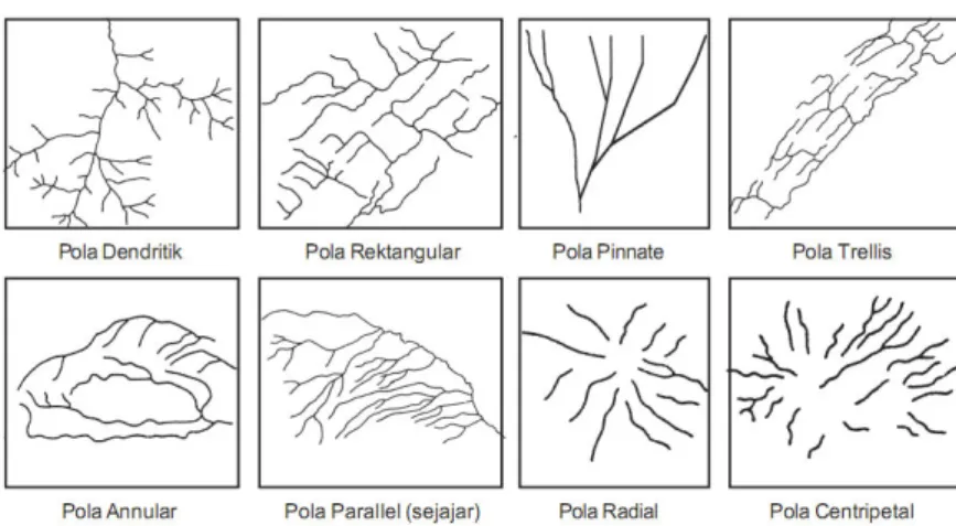 Gambar 1.1 . Jenis-jenis pola aliran dalam DAS  (Sumber : Von Bandat,1962 dan Strandberg ,1967) 