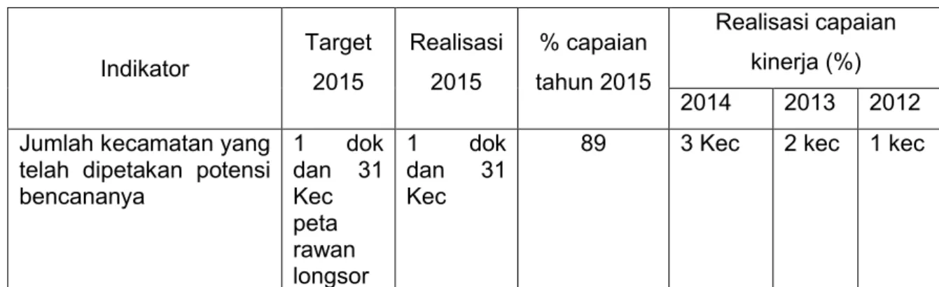 Tabel 3.23. Sasaran  Berkurangnya ancaman dan kerentanan bencana  Indikator  Target  2015  Realisasi 2015  % capaian  tahun 2015  Realisasi capaian kinerja (%)  2014  2013  2012  Jumlah kecamatan yang 