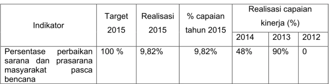 Tabel  3.26.  Sasaran    Terbangunnya  kembali  kehidupan  masyarakat  pasca  bencana  Indikator  Target  2015  Realisasi 2015  % capaian  tahun 2015  Realisasi capaian kinerja (%)  2014  2013  2012  Persentase  perbaikan 