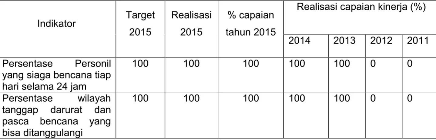 Tabel  3.13.  Sasaran    Terselenggaranya  Pelayanan  cepat  penanggulangan  bencana  Indikator  Target  2015  Realisasi 2015  % capaian  tahun 2015 