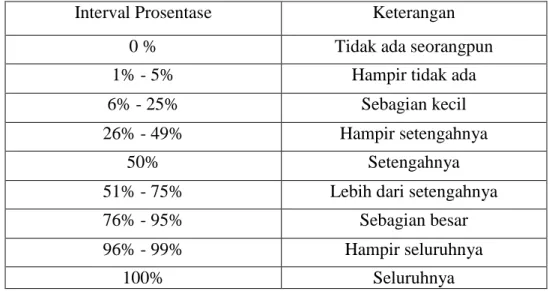 Tabel 3.2 Klasifikasi Interpretasi Jumlah Prosentase Jawaban 