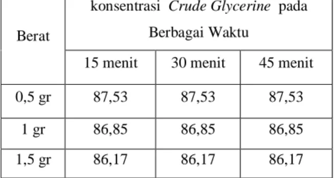 Tabel  3.  Hubungan  konsentrasi  Crude  Glycerine  terhadap waktu dengan     ukuran 100 mesh 
