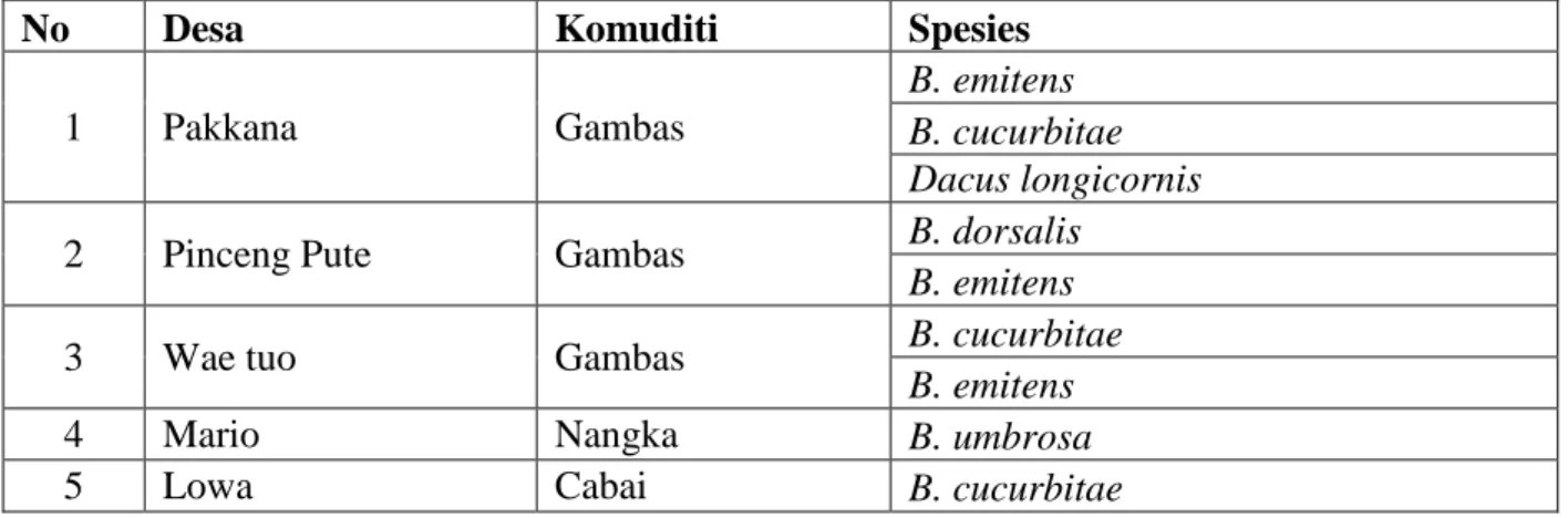 Tabel 2. Spesies Bactrocera Spp yang terperangkap pada formulasi di pertanaman hortikultura 
