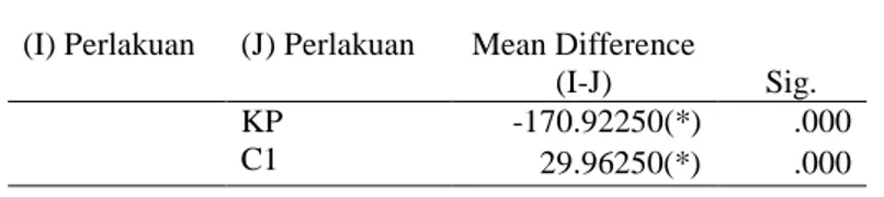 Tabel 1. Uji Multiple Comparation  Kadar  Kolesterol Total Plasma Tikus Wistar Hiperkolesterolemia dengan  Pemberian Tepung Caulerpa spp,  Gracilaria spp,    dan E.spinosum 