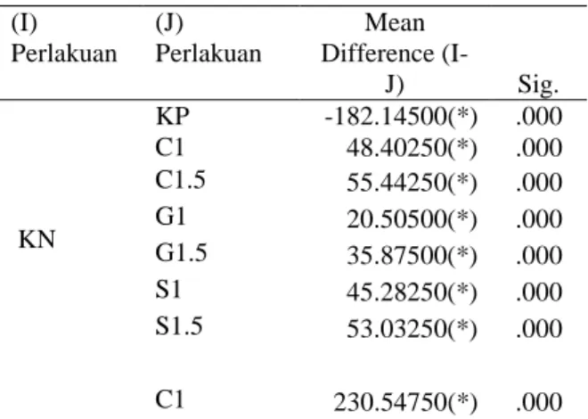 Tabel 2. Uji Multiple Comparation Kadar  LDL Plasma Tikus Wistar Hiperkolesterolemia dengan Pemberian  Tepung  Caulerpa spp.,  Gracilaria spp., dan E.spinosum 