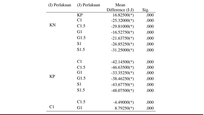 Tabel 3. Uji Multiple Comparation  Kadar  HDL Plasma Tikus Wistar Hiperkolesterolemia dengan Pemberian  Tepung Caulerpa spp., Gracilaria spp.,   dan E.spinosum 