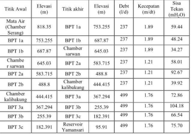 Tabel 5. Hasil Pemodelan Penambahan  Debit 100 l/s 