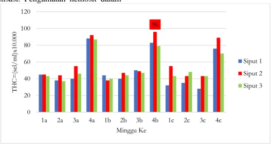Grafik  Hasil  THC  dapat  dilihat  pada  gambar 1.   