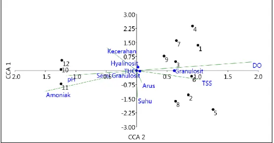 Gambar 7. Triplot analisis CCA kualitas air dengan THC dan DHC 