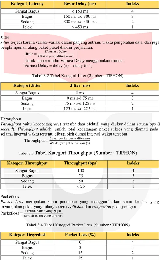 Tabel 3.1 Tabel Kategori Delay (Sumber : TIPHON)  Kategori Latency  Besar Delay (ms)  Indeks 