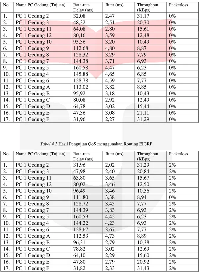 Tabel 4.1 Hasil Pengujian QoS menggunakan Routing OSPF  No.  Nama PC Gedung (Tujuan)  Rata-rata 