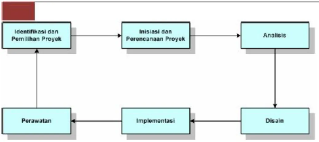 Gambar 1. System Development Life Cycle (SDLC). 
