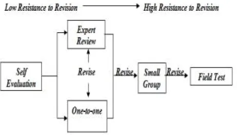 Gambar 1. Alur desain formative research (Tessmer, 1993; Zulkardi, 2002) 