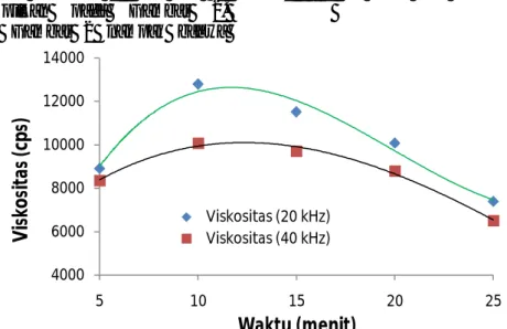 Gambar 2.    Pengaruh  waktu  ekstraksi  ultrasonik  pada  frekuensi  20  kHz  dan 40  kHz terhadap   viskositas Tepung porang pemurnian