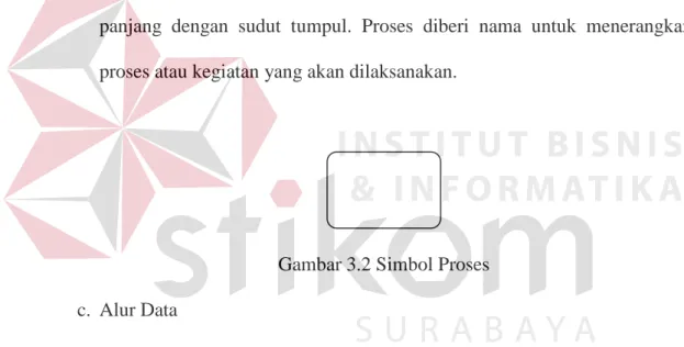 Gambar 3.1 Simbol External Entity  b.  Proses 