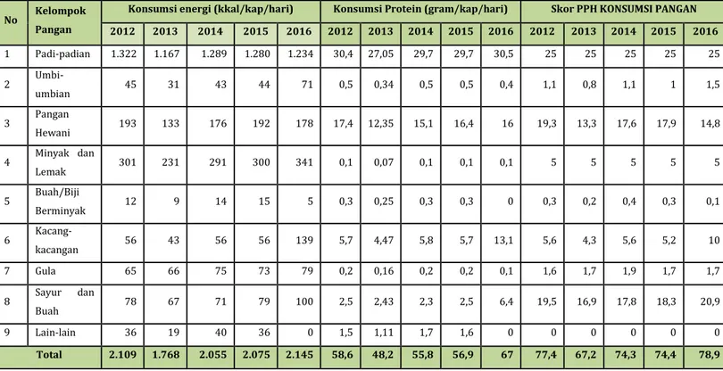 Tabel 3. 4 Situasi Konsumsi Pangan Kabupaten Bandung 2012-2016 