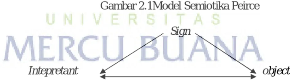 Gambar 2.1Model Semiotika Peirce  Sign 