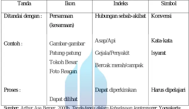 Tabel 2.4 Trikotomi Peirce 29