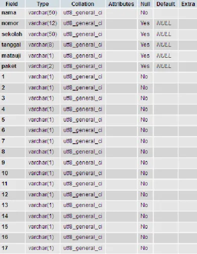 Tabel 1. Perancangan Database / Tabel Tryout Ujian Nasional Tingkat SMA 