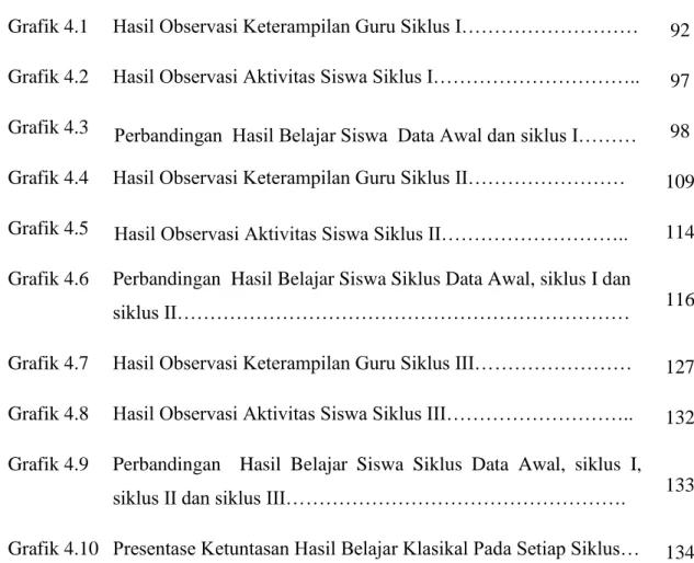 Grafik 4.2  Hasil Observasi Aktivitas Siswa Siklus I…………………………..  97  Grafik 4.3  Perbandingan  Hasil Belajar Siswa  Data Awal dan siklus I………  98  Grafik 4.4  Hasil Observasi Keterampilan Guru Siklus II……………………  109  Grafik 4.5  Hasil Observasi Aktivitas 