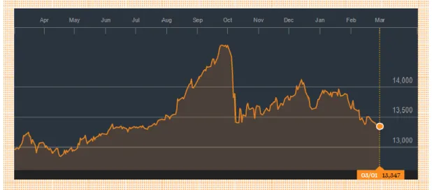 Gambar 1.1 USD IDR Spot Exchange Rate (1 year) 
