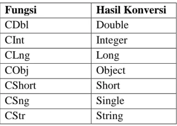 Tabel 2.3 Nilai Dari Tipe Data  Tipe Data  Range 