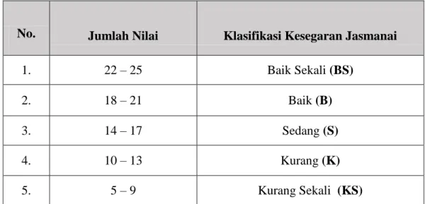 Tabel 2. Norma Tes Kesegaran Jasmani Indonesia 
