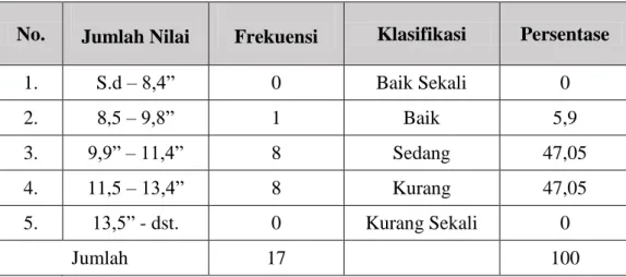 Tabel 3. Hasil Frekuensi, Klasifikasi, dan Persentase Lari 60 Meter 