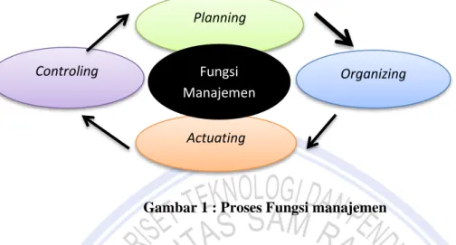Gambar 1 : Proses Fungsi manajemen 