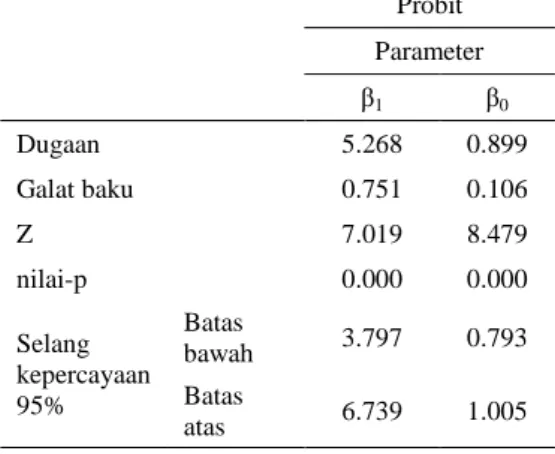 Tabel 1    Hasil pengamatan dan  transformasi    probit pada akar tuba 