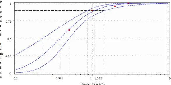 Gambar 2  Grafik hubungan konsentrasi dengan dugaan proporsi kematian pada ekstrak buah  pinang beserta selang kepercayaan 95%-nya