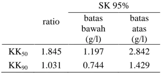 Tabel 9  Rasio  konsentrasi kematian  buah  pinang terhadap akar tuba 