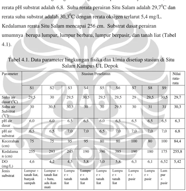 Tabel 4.1. Data parameter lingkungan fisika dan kimia disetiap stasiun di Situ Salam Kampus UI, Depok
