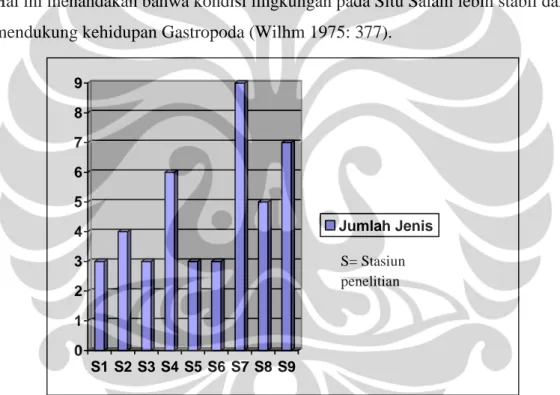 Gambar 4.3. Histogram perbandingan jumlah jenis Gastropoda di setiap stasiun di Situ Salam Universitas Indonesia, Depok