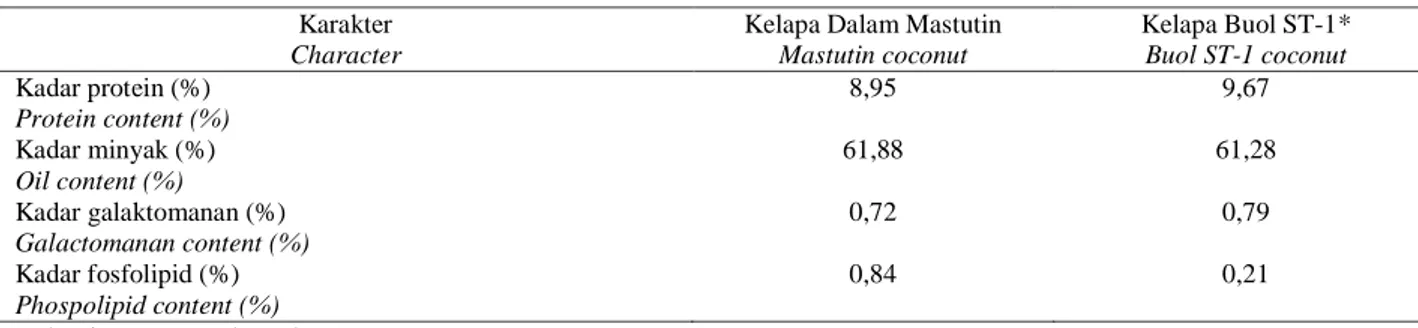 Tabel 2. Perbandingan kandungan daging buah kelapa Dalam varietas Mastutin dan Buol ST-1